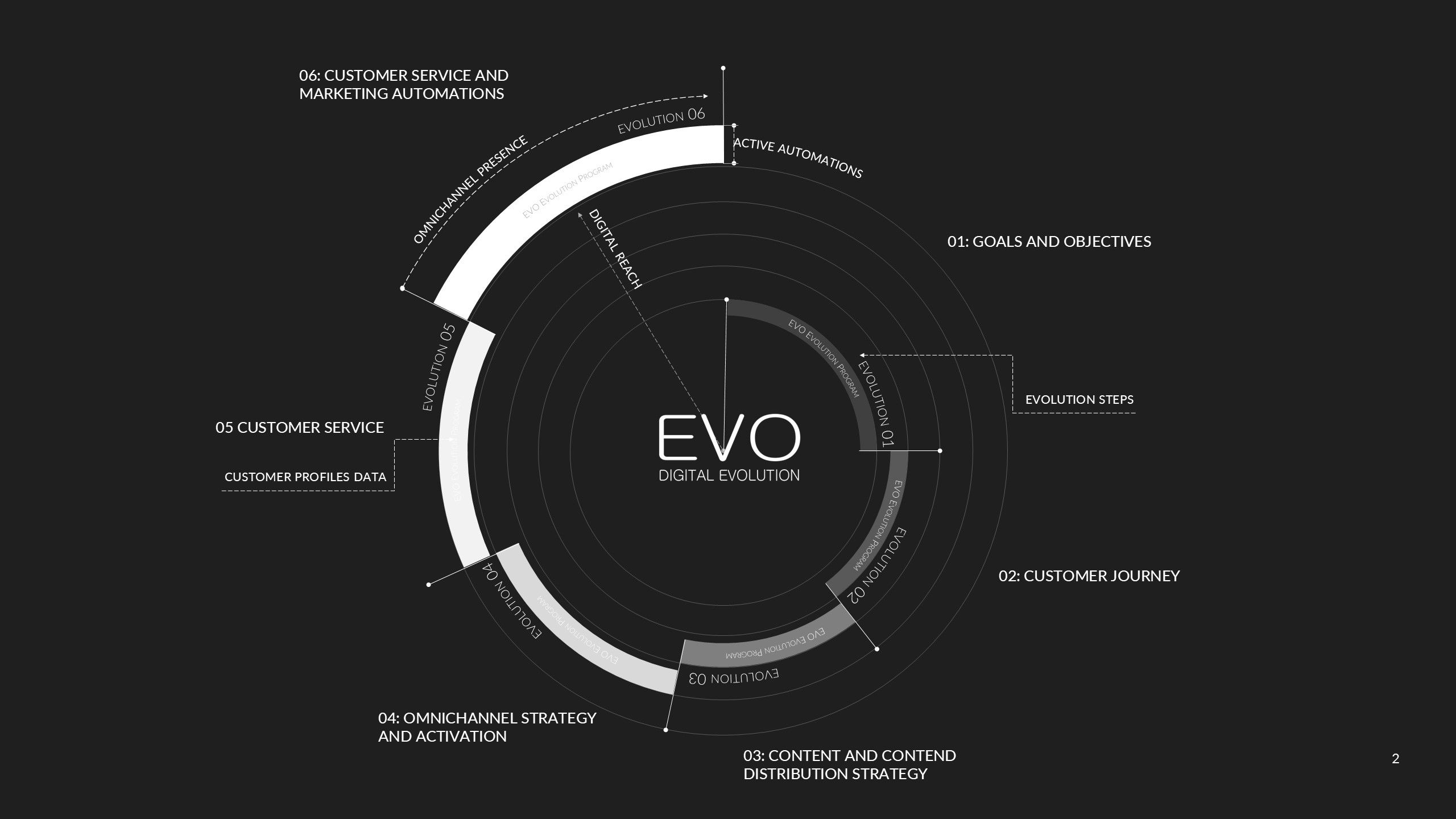 EVOlution Program 2 EVO Creations Evolution as a Service